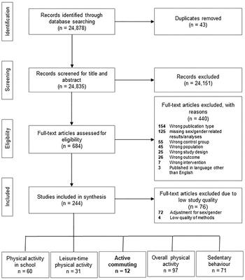 Interventions Aiming to Promote Active Commuting in Children and Adolescents: An Evaluation From a Sex/Gender Perspective